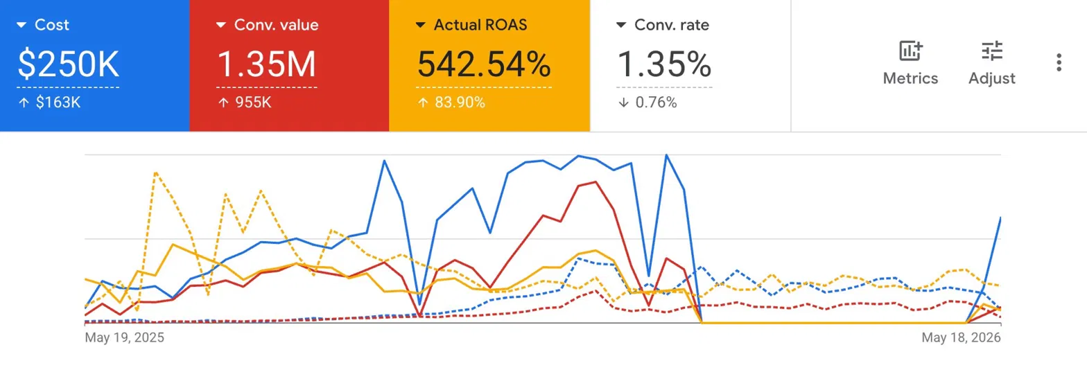 3.4x Revenue Growth In 12 Months
